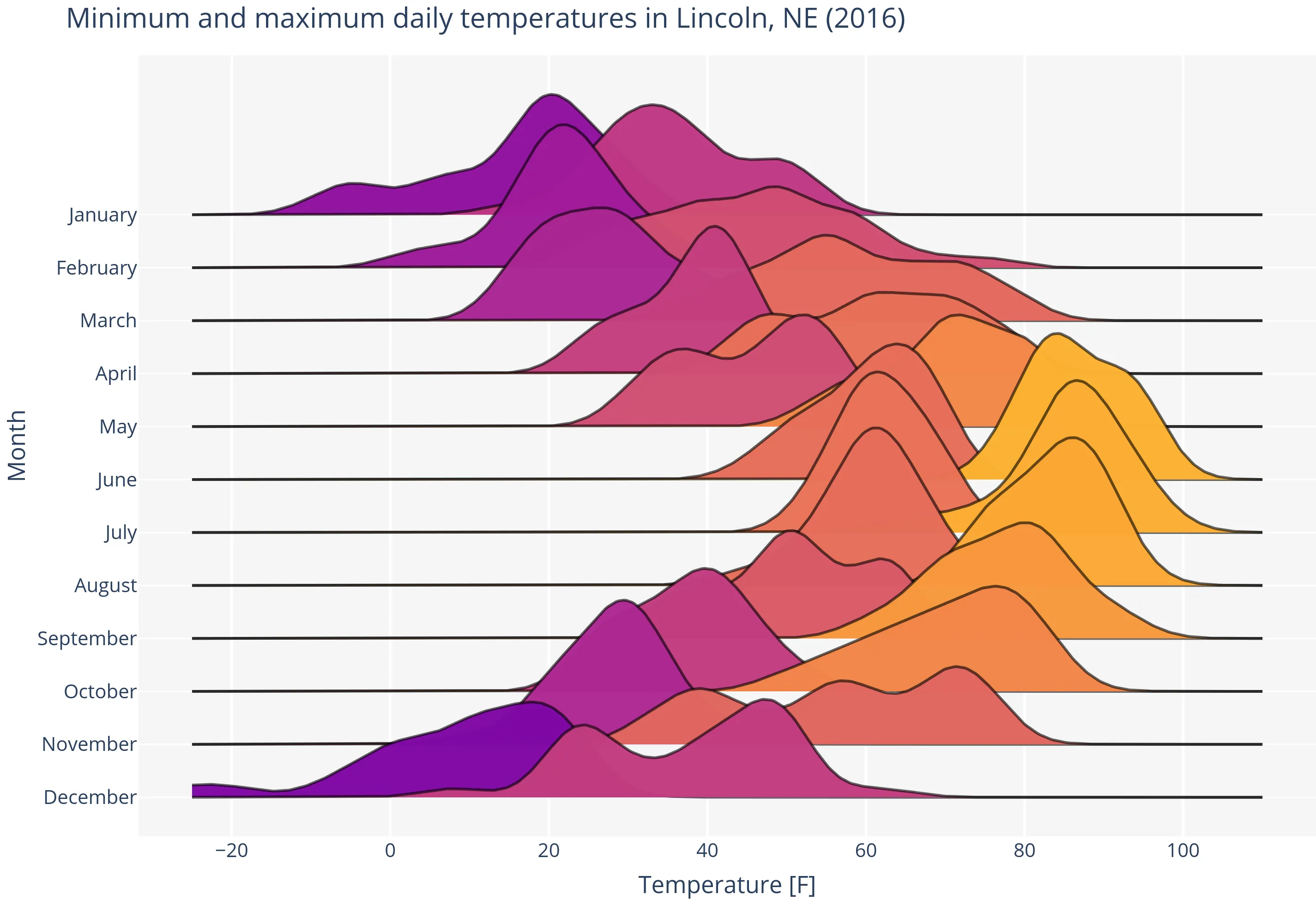ridgeline plot of the Lincoln Weather dataset using the ridgeplot Python library