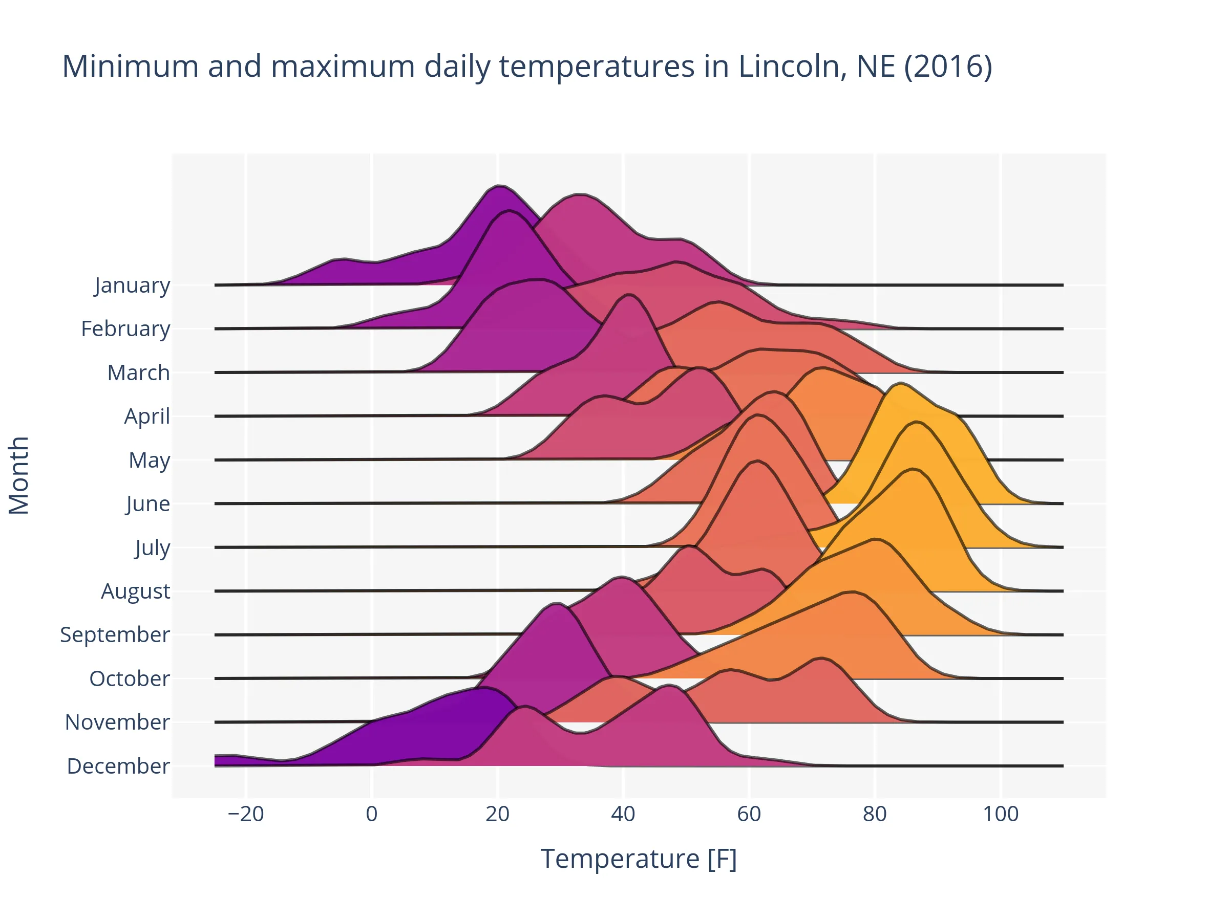 ridgeline plot of the Lincoln weather dataset using the ridgeplot Python library
